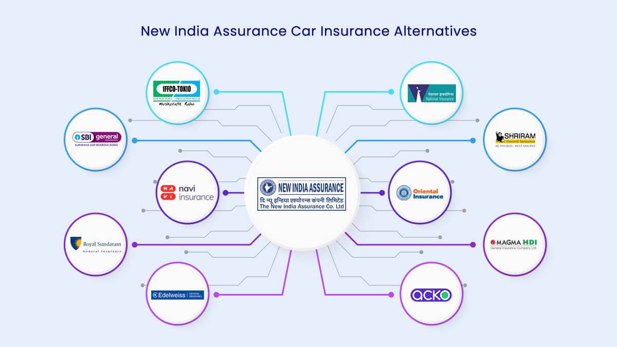 Image of Top 10 New India Assurance Car Insurance Alternatives {Y}