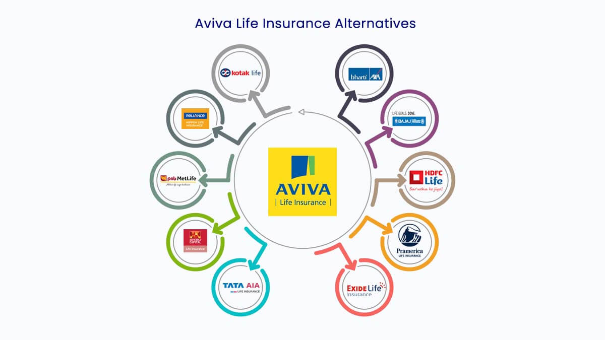 Image of Top 10 Aviva Life Insurance Alternatives in {Y}
