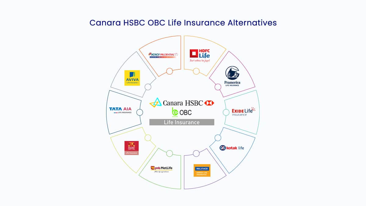 Image of Top 10 Canara HSBC OBC Life Insurance Alternatives in {Y}