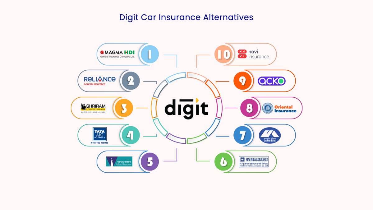Image of Top 10 Digit Car Insurance Alternatives {Y}