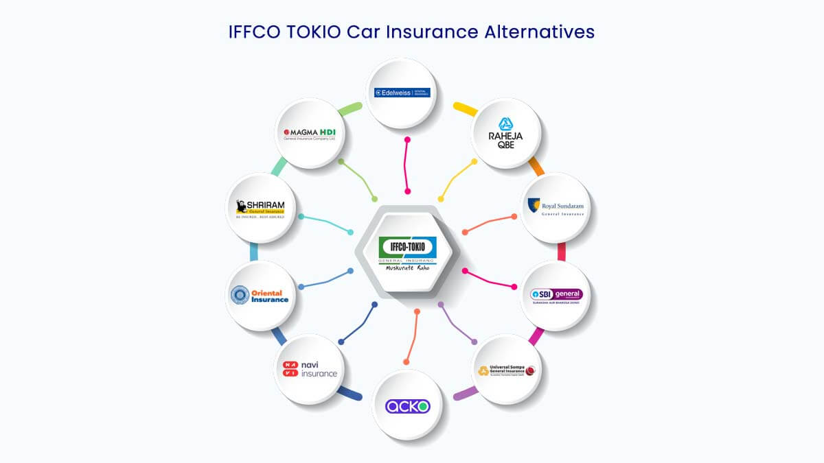 Image of Top 10 IFFCO TOKIO Car Insurance Alternatives {Y}