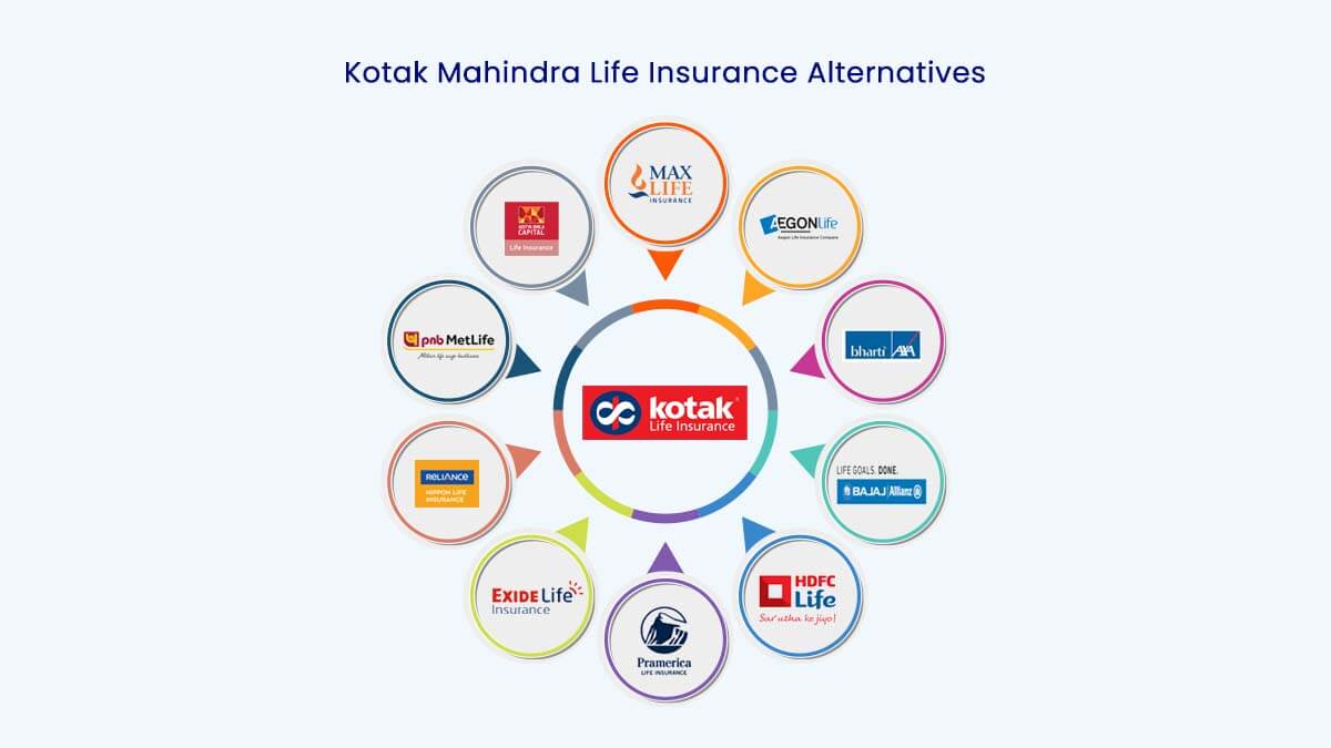 Image of Top 10 Kotak Mahindra Life Insurance Alternatives in {Y}