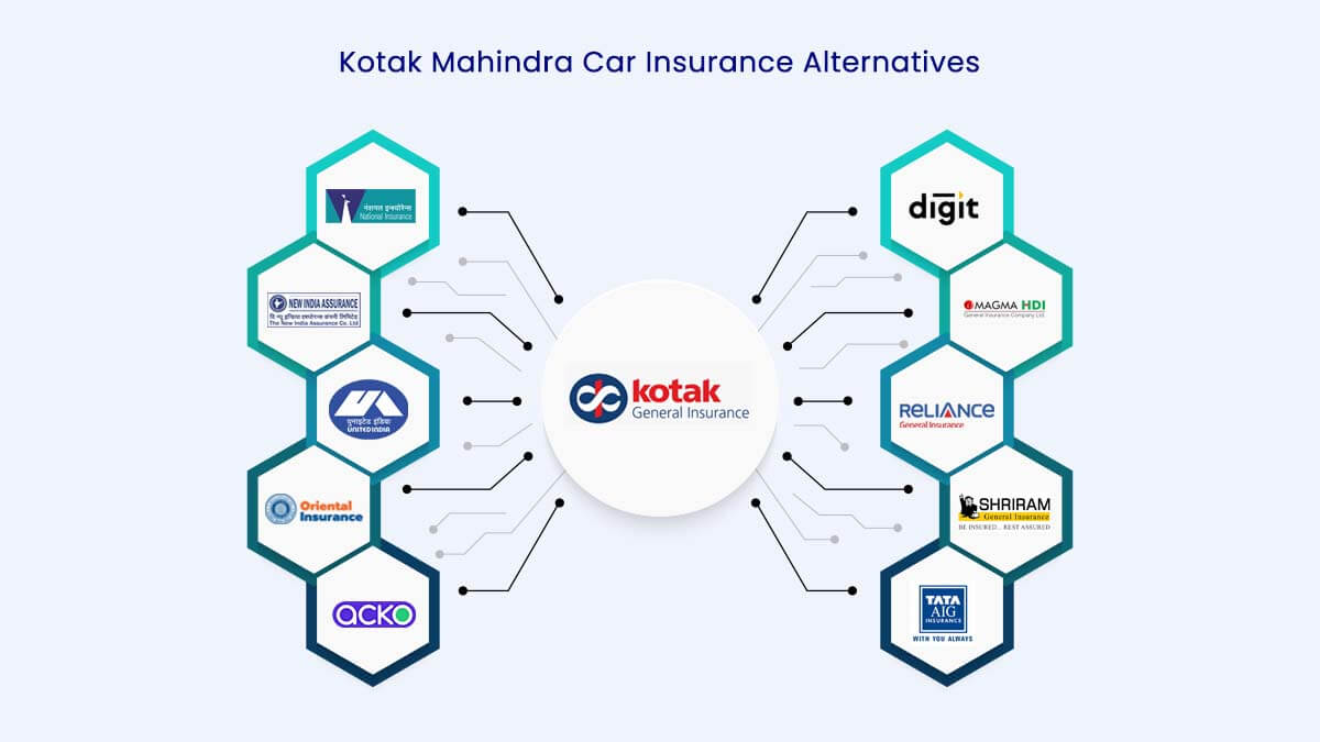 Image of Top 10 Kotak Mahindra Car Insurance Alternatives {Y}