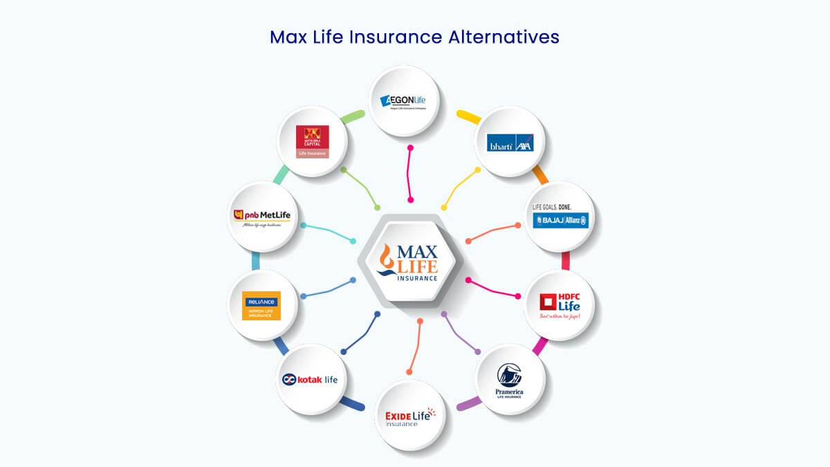 Image of Top 10 Max Life Insurance Alternatives in {Y}