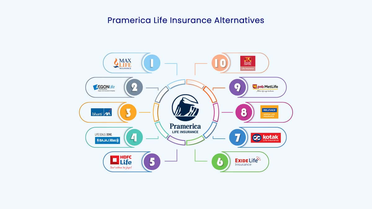Image of Top 10 Pramerica Life Insurance Alternatives in {Y}