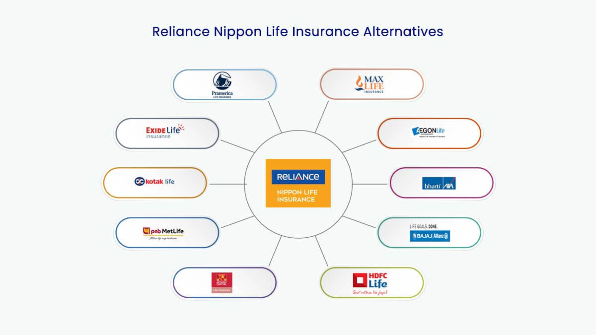 Image of Top 10 Reliance Nippon Life Insurance Alternatives in {Y}