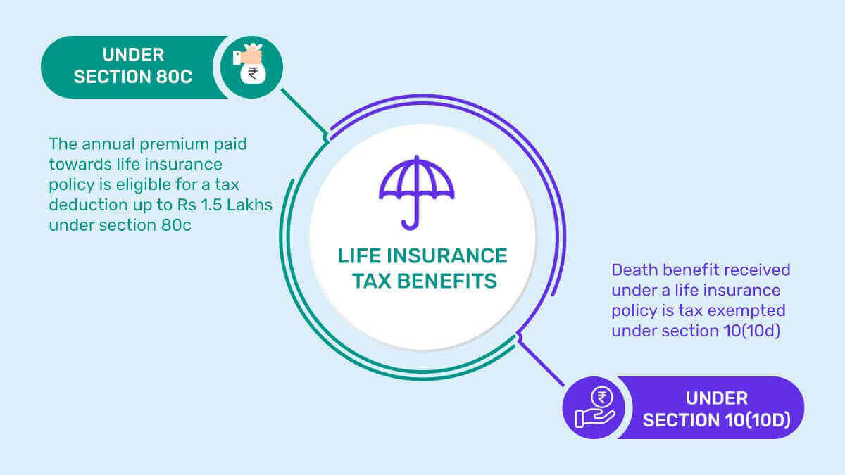 Image of Life Insurance Tax Benefits in India {Y}