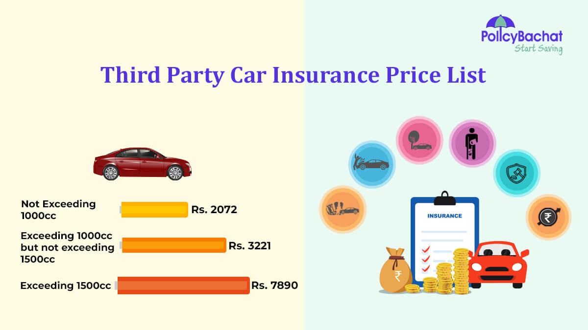 Image of Third Party Insurance For Car Price List In India {Y}